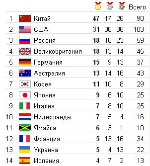 Россия вышла на 3е место по медалям на Олимпиаде.