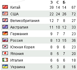 Новые успехи России на Олимпиаде-2008