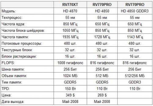 Спецификации Radeon HD 4870 и HD 4850