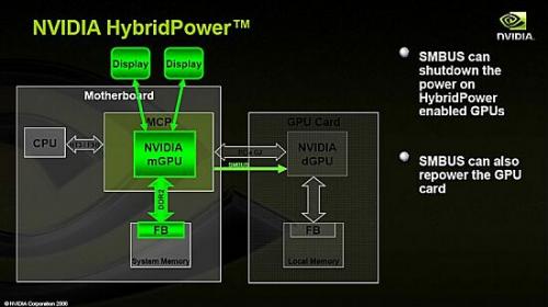 Новость дня: встречаем NVIDIA Hybrid SLI