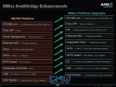 Нововведения в чипсете AMD SB800, подробности