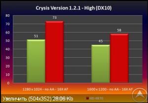Radeon HD 4870 против GeForce 9800 GX2 в Crysis - слухи?