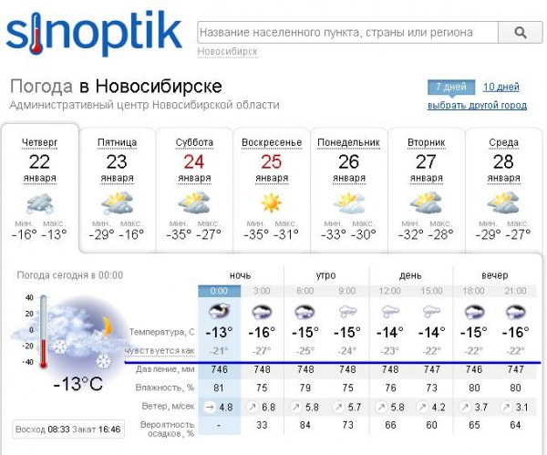Климат новосибирска. Погода в Новосибирске. Погода в Новосибирске сегодня. Погода в Новосибирске на 14. Сегодняшняя погода в Новосибирске.