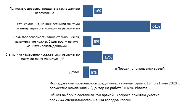 78% российских врачей не доверяют статистике смертности от коронавируса