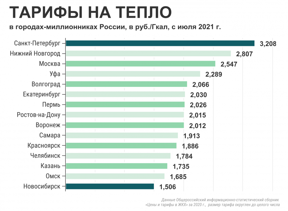 Тарифы жкх новосибирск 2024. Тарифы ЖКХ за 2021 год. Тариф на отопление 2021. Тарифы ЖКХ на отопление. Тарифы на ЖКХ С 1 июля 2021 года.