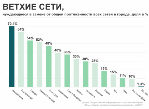 В Новосибирске зарегистрированы самые низкие тарифы на ЖКХ