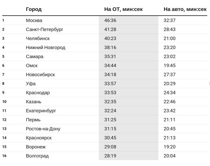 Новосибирск стал третьим среди городов РФ по длительности поездок на работу