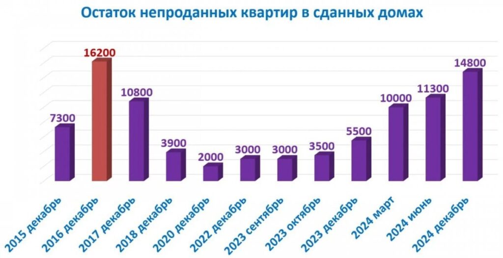 Рекордное число непроданных квартир зафиксировано в Новосибирской области