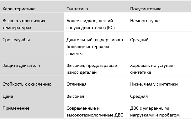 Синтетика или полусинтетика: какое масло выбрать