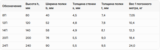 Таблица 1. ГОСТ швеллера (размеры и масса по ГОСТ 8240-97, серии П/У)