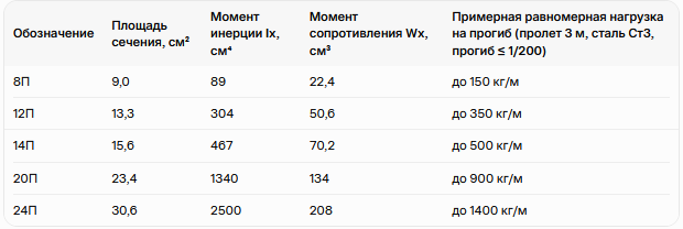 Таблица 2. Стандартных швеллеров (геометрические характеристики и примерная нагрузка)